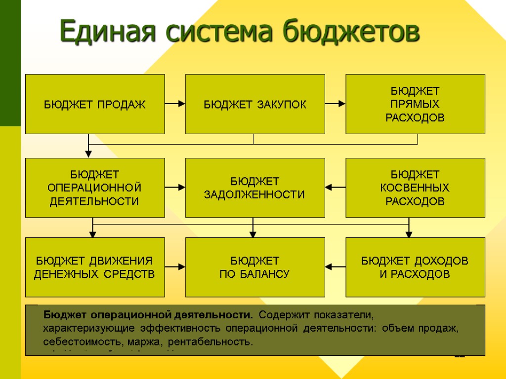 22 Единая система бюджетов БЮДЖЕТ ПРОДАЖ БЮДЖЕТ ЗАКУПОК БЮДЖЕТ ПРЯМЫХ РАСХОДОВ БЮДЖЕТ ОПЕРАЦИОННОЙ ДЕЯТЕЛЬНОСТИ